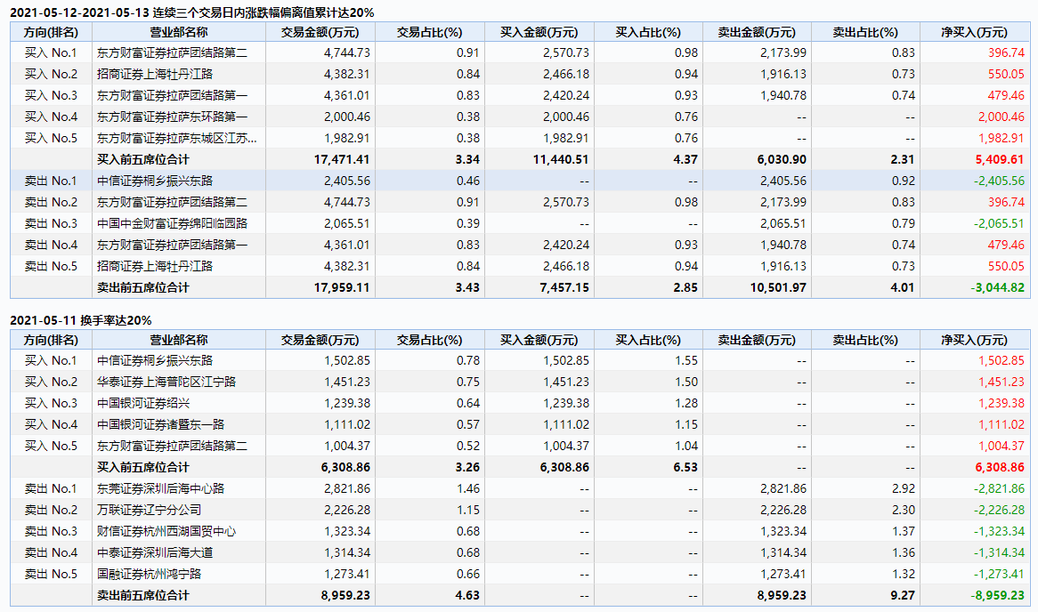  妖股！上市18天连拉18个涨停板，监管部门出手了，股民瑟瑟发抖：明天看谁跑得快