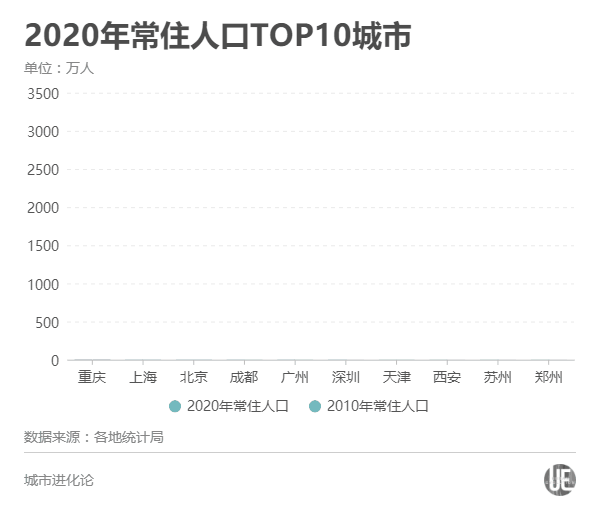 人口增长10强城市_十大人才增长最多城市盘点:上海第一,深圳第二