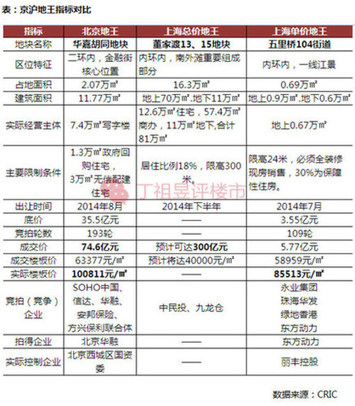 2014年京沪地王大比拼:北京单价地王货真价