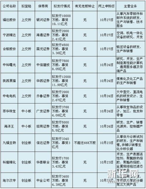 第五批 新股发行 申购 一览表  | 每经网