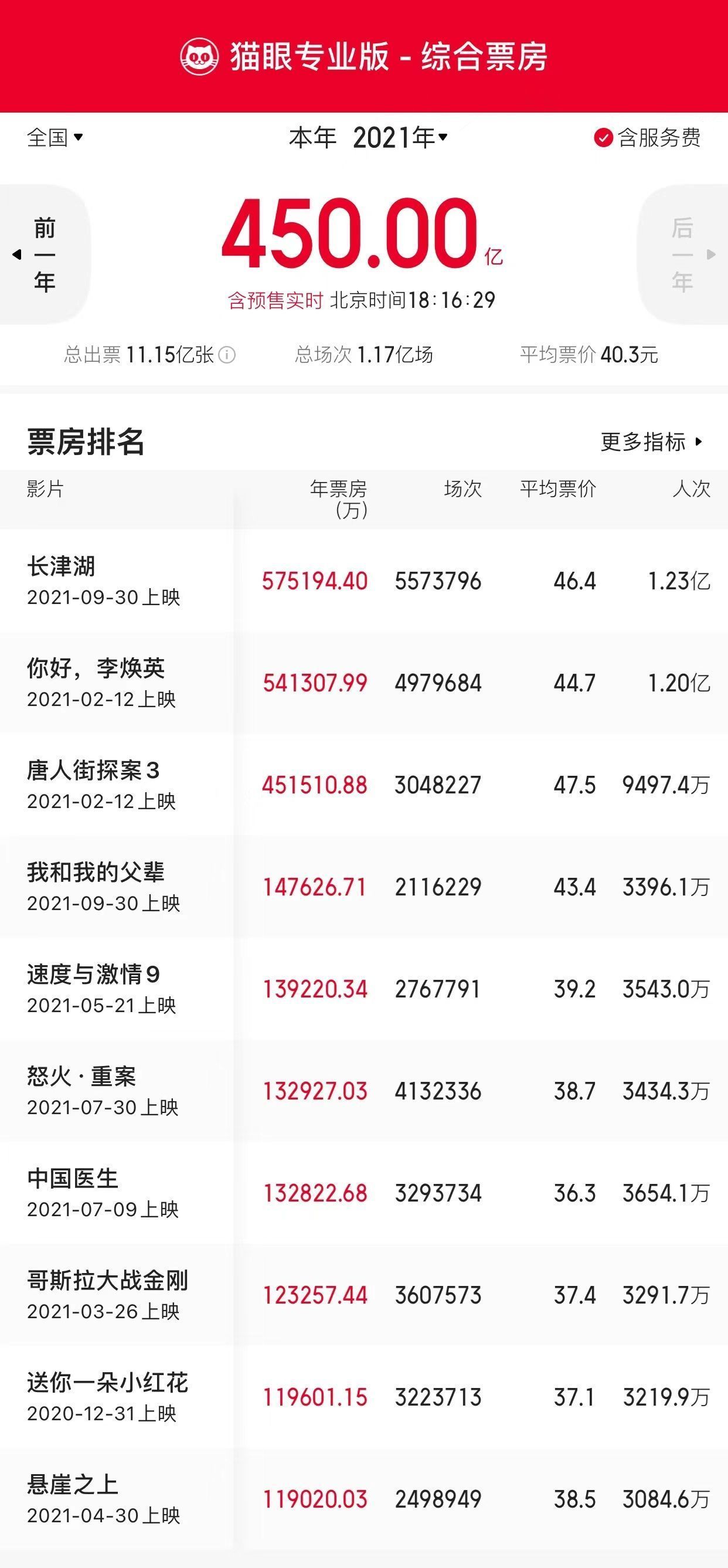 天游平台注册地址2021中国电影年度票房突破450亿元！排名前5，你都看过了吗？