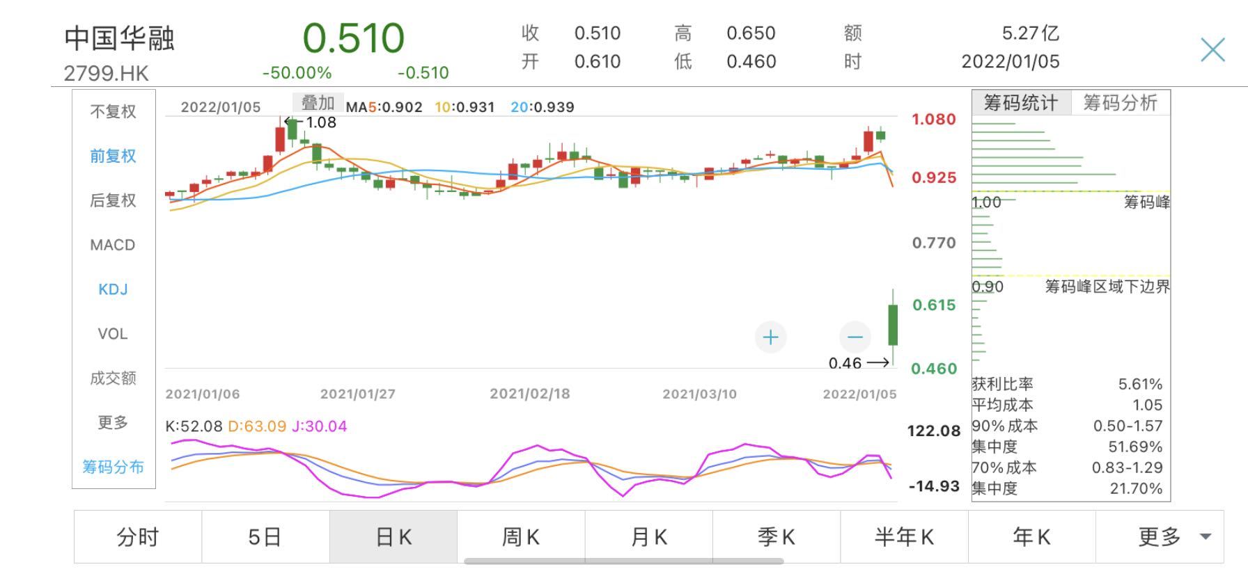 鸿图2代理开户大跌50%！中国华融复牌首日市值蒸发一半，相关负责人回应股价问题