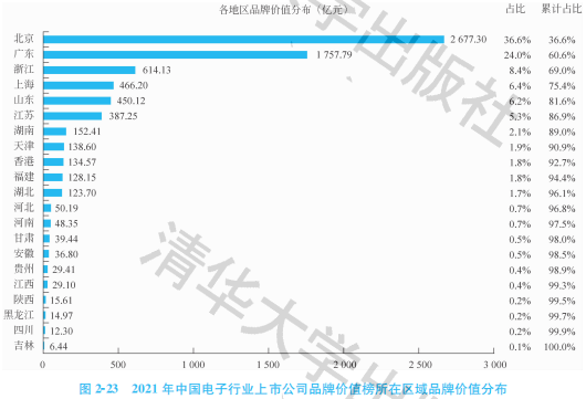 海德体育2021中国电子行业上市公司品牌价值榜：联想居首(图1)