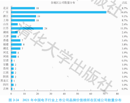海德体育2021中国电子行业上市公司品牌价值榜：联想居首(图2)