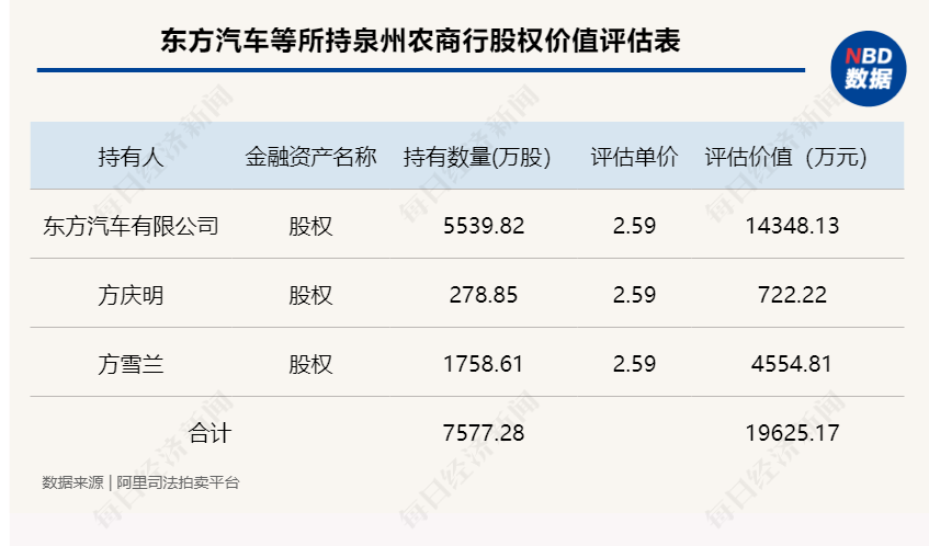 泉州农商行第三大股东所持5540万股股权将被75折拍卖此前已多次流拍