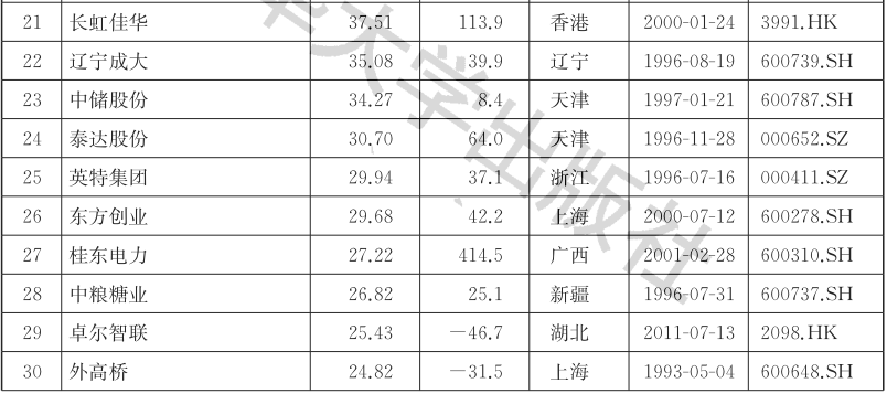 芒果体育2021中国贸易行业上市公司品牌价值榜：开放红利(图4)