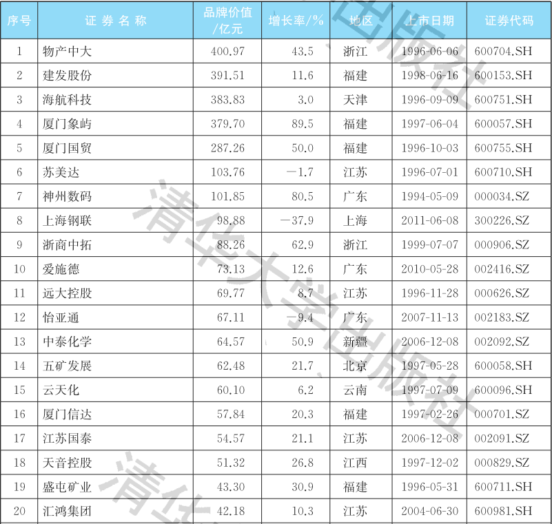 芒果体育2021中国贸易行业上市公司品牌价值榜：开放红利(图3)
