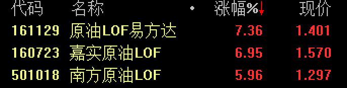 原油基金持续走强，原油lof易方达涨超7 每日经济网