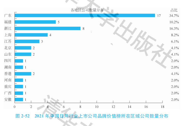 半岛登录入口2021中国日用行业上市公司品牌价值榜：美好生活(图2)