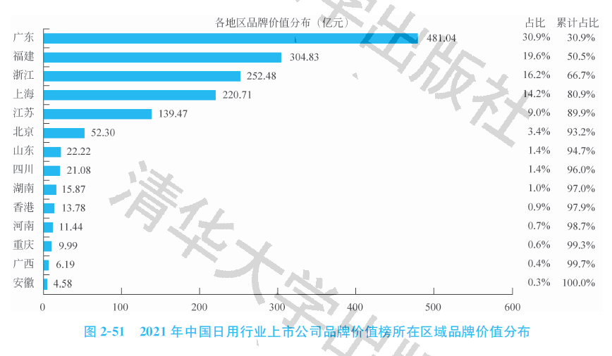 半岛登录入口2021中国日用行业上市公司品牌价值榜：美好生活(图1)