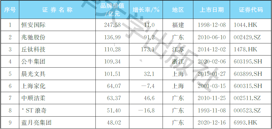 半岛登录入口2021中国日用行业上市公司品牌价值榜：美好生活(图3)