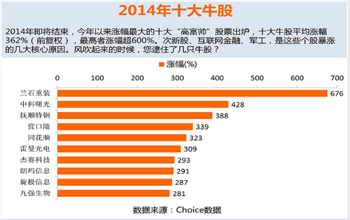 K线图揭密2014十大牛股:兰石重装涨676% | 每