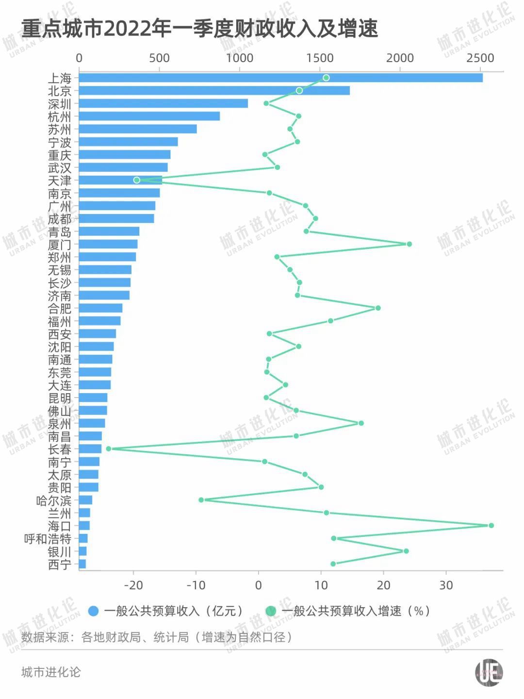 杏悦娱乐注册首页
重点城市最新财政收入数据：谁表现低迷，谁逆势增长？