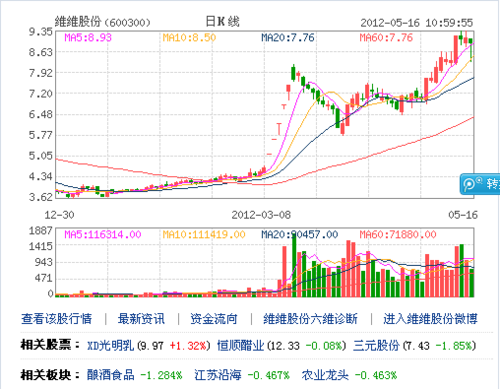 维维股份延期收购贵州醇酒厂 出价似有分歧 | 每