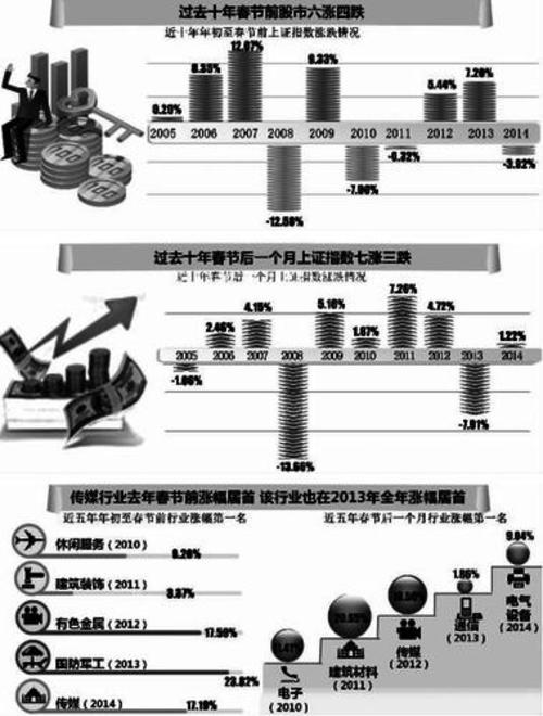 近十年春节前上证指数六涨四跌 | 每经网