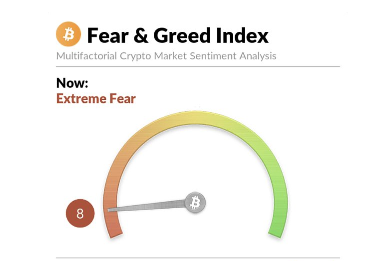 比特币“恐惧与贪婪”指数已降至 8，极度恐惧