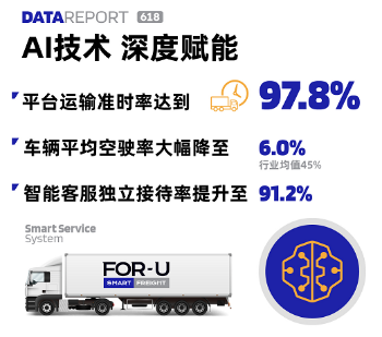 福佑卡车发布618战报：业务同比增长14.3%，SME业务占比扩大至51.9%