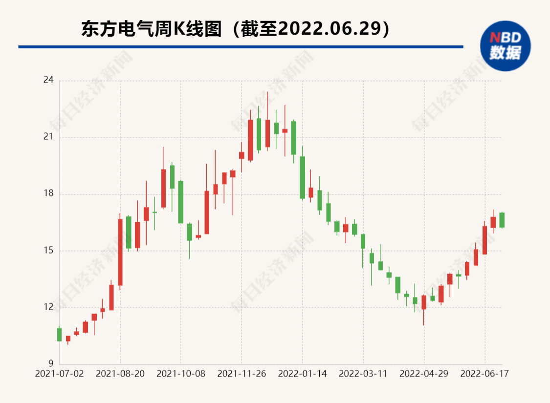直击股东大会｜东方电气董事长俞培根的“难题”：原料涨价产品价格不涨反降，两头挤压下如何破局？