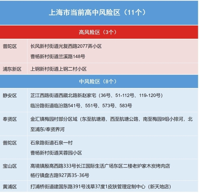 天游平台注册地址最新！上海9个区全域、3个区部分区域开展全员“3天2检”