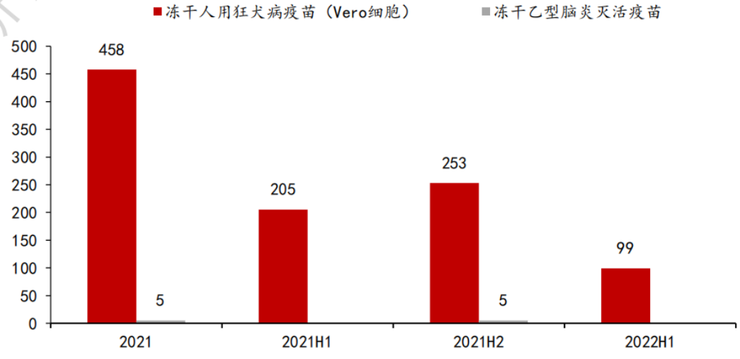 bob足彩成大生物上半年净利润下降3378% 疫情影响之下加快产品多元化步伐(图1)