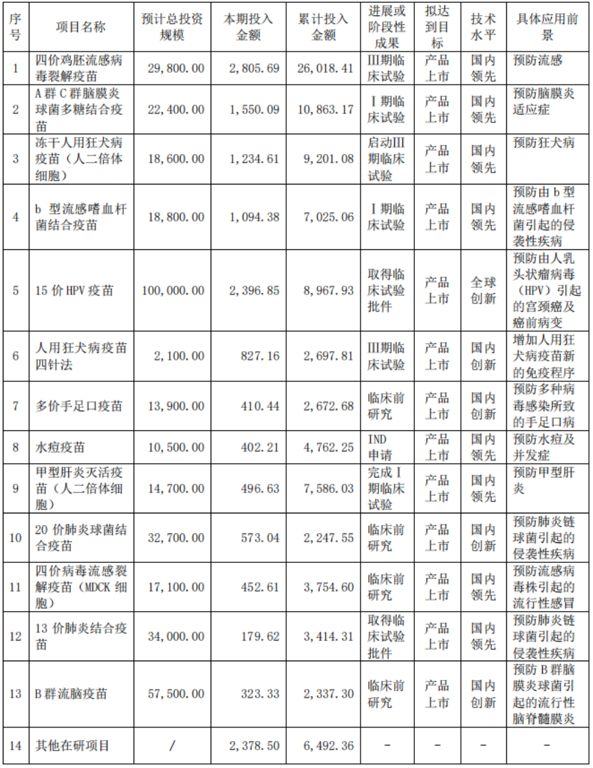 bob足彩成大生物上半年净利润下降3378% 疫情影响之下加快产品多元化步伐(图2)