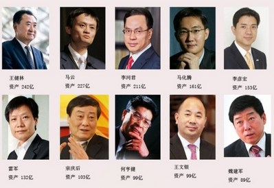 2015全球超级富豪排名发布 中国新入榜人数超美国!