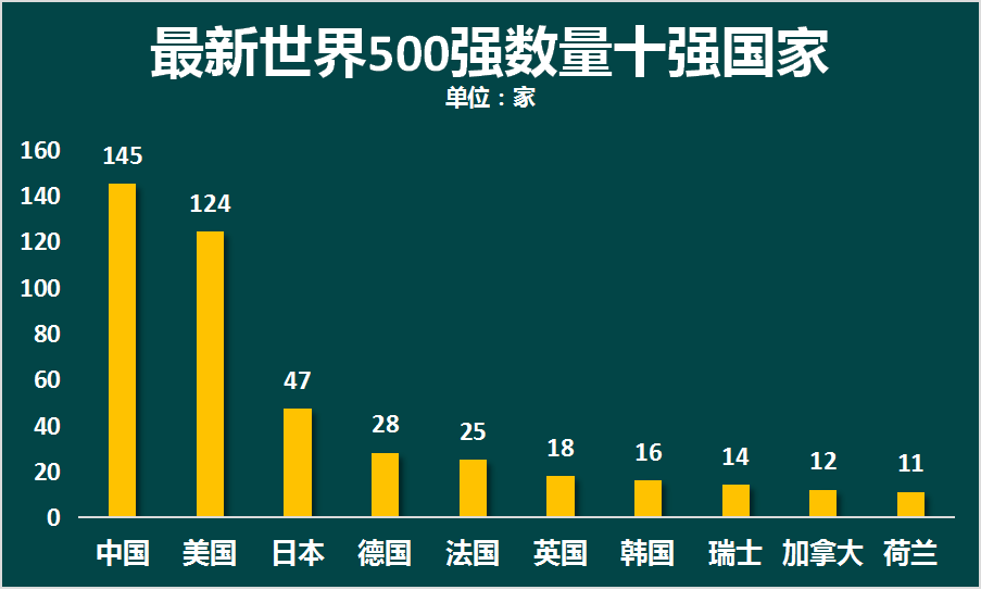 世界500强的“中国军团”图谱 每经网 0401