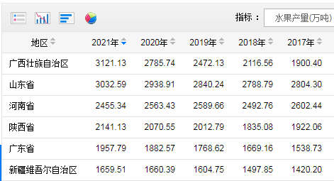 中国水果第一大省多米体育有多强？四季皆有鲜果一年为全国每人生产约44斤(图1)