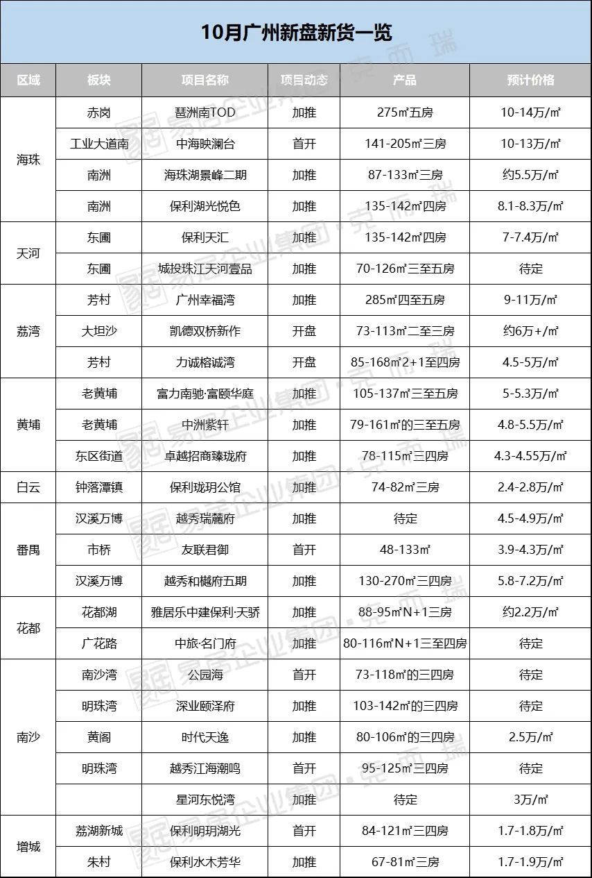 国庆大假广州各房企加速去化：有的“提前超额完成任务”，有的两天销售过亿元