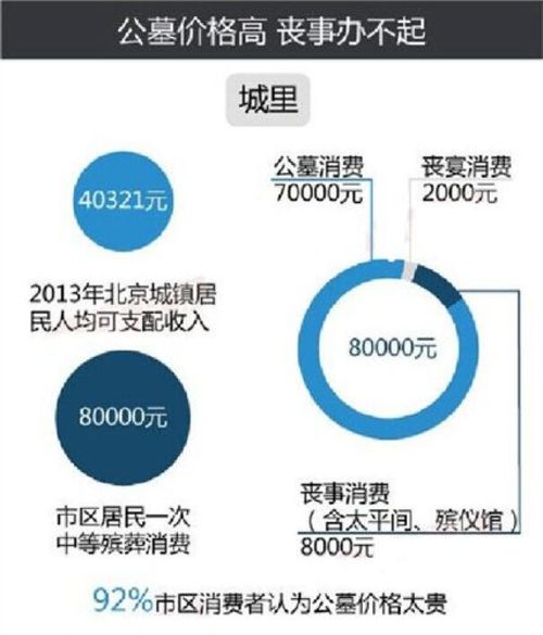 殡葬用品_殡葬业 收入(2)