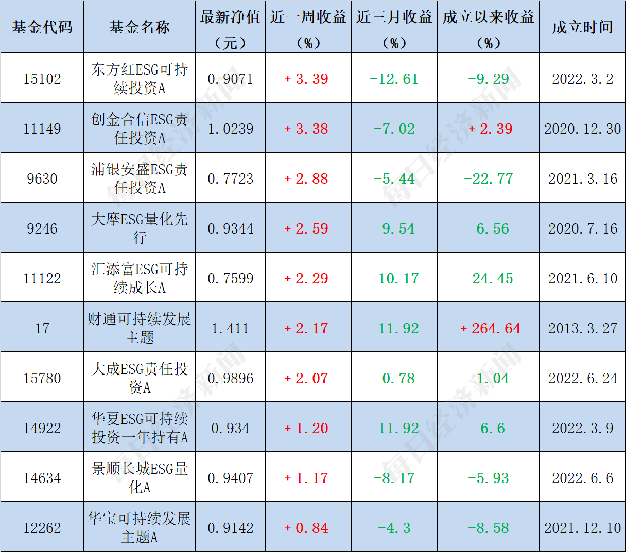 ESG公募基金周榜丨ESG基金全线飘红，泛ESG主题基金TOP10平均收益超6% | 每经网