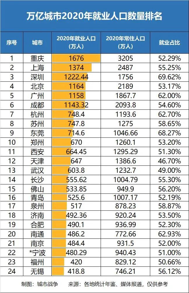 各大城市，谁的工作机会更多？万亿城市就业人口排名 | 每经网