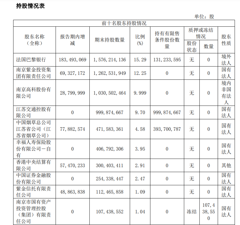 南京银行再获主要股东增持，江苏交控及其子公司持股比例增至13.05%