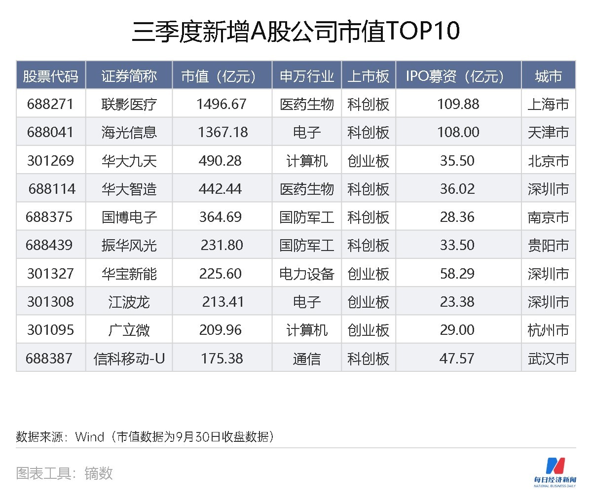 深圳再次惊艳：3个月新增17家上市公司，一个区实现每平方公里一家上市公司