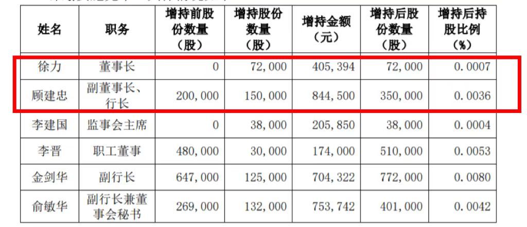 沪农商行董监高增持完毕，14人累计增持金额679万元