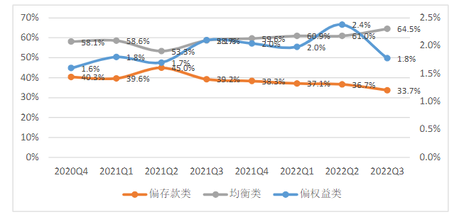 新一期《中国家庭财富指数调研报告》：2022年第三季度家庭财富和收入增速回落，家庭财富配置均衡类占比增至64.5%