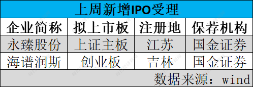 每经IPO周报第103期｜上周上会“2过2” 首批10家主板注册制企业周一上市交易