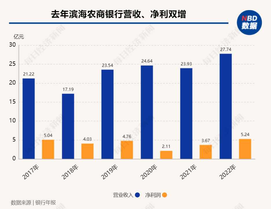 天津滨海农商银行去年营收、净利“双增”，不良率为2.60%与上年持平 