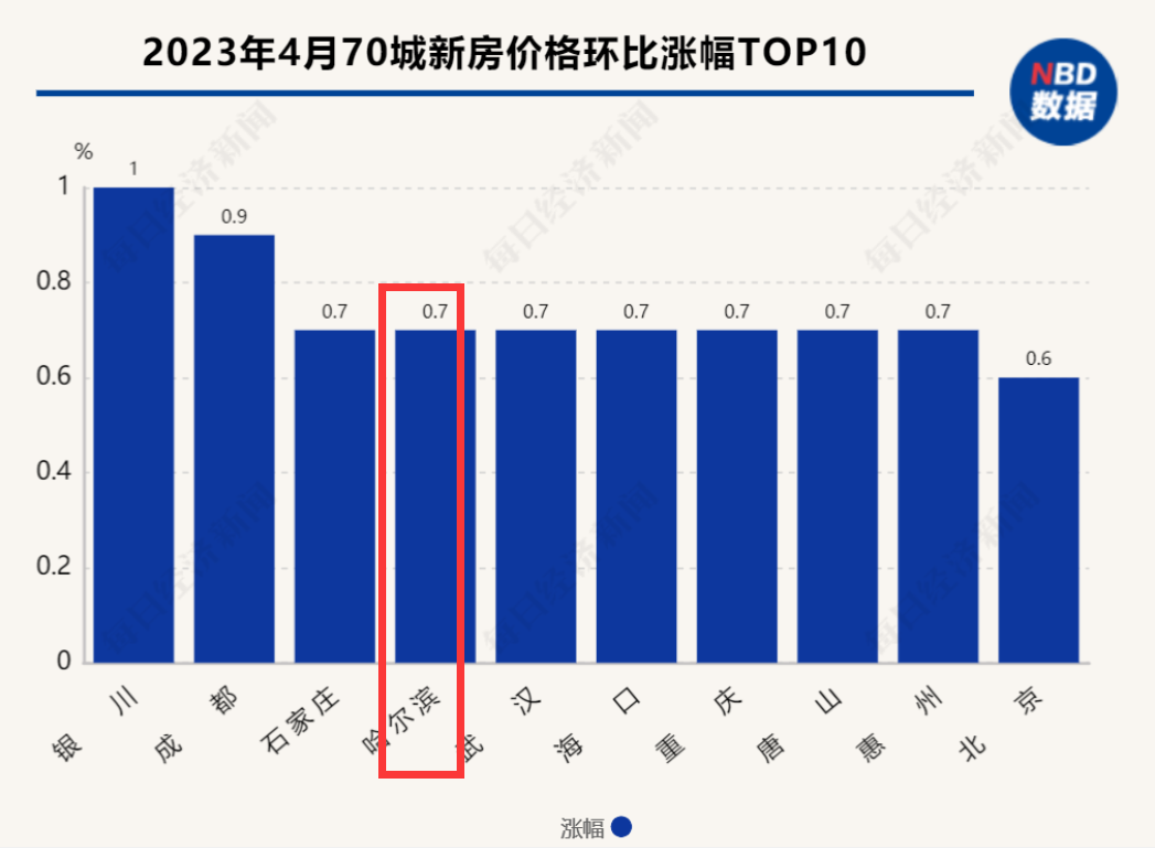 近两年哈尔滨房价已翻一番，房产税正稳步推进，以后房价还会涨吗-搜狐大视野-搜狐新闻
