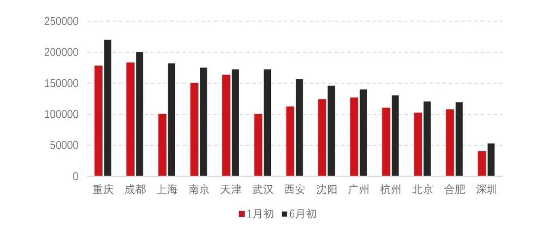 多城二手房挂牌量续增：上海增幅全国bsport体育第一重庆规模全国第一武汉8成房源降价(图1)