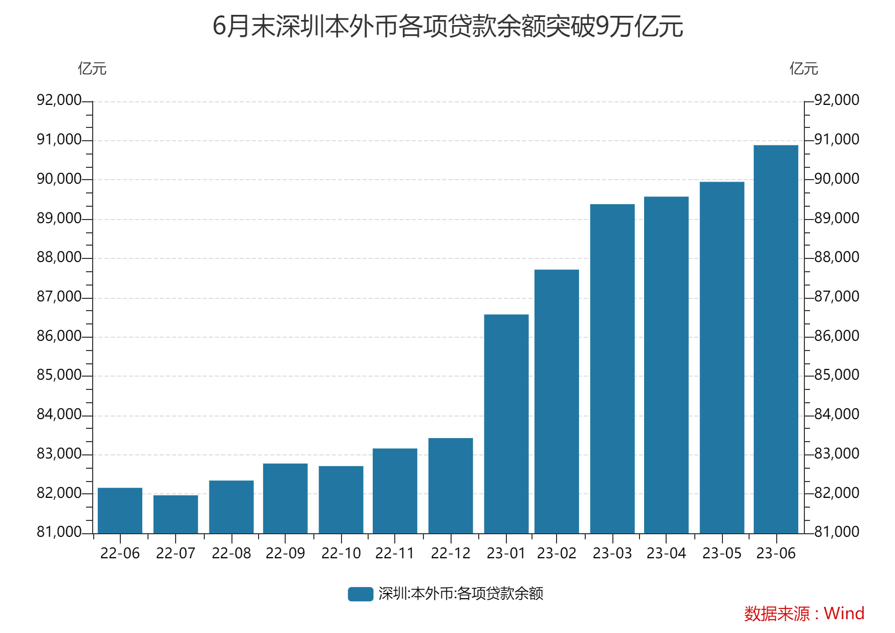 突破9万亿！6月末深圳本外币各项贷款余额同比增长8.6% 