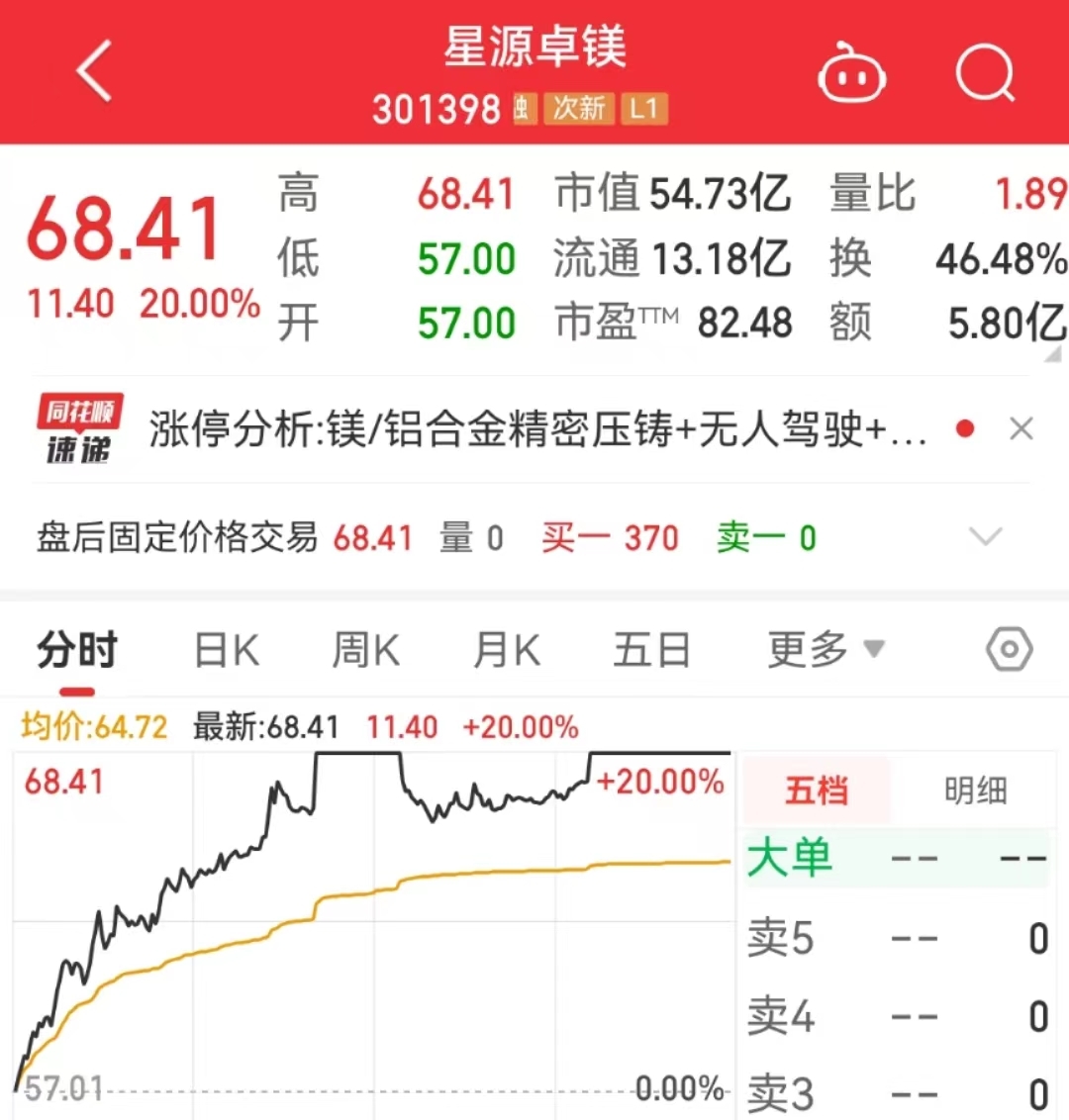 4350股收涨 A股早盘低开高走 午盘