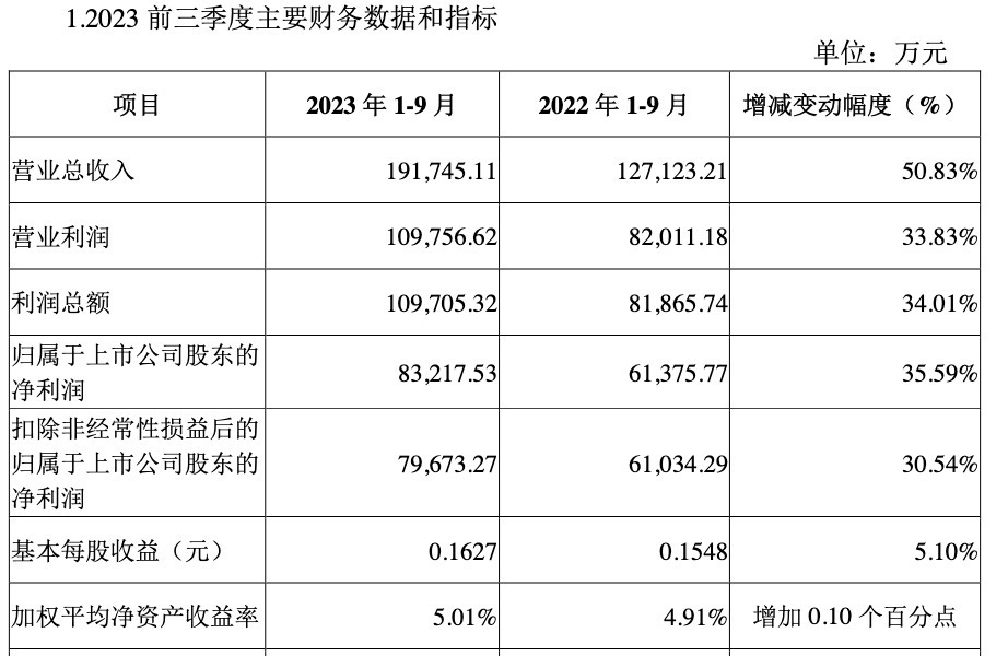 陕国投A前三季度营收大涨50%，管理信托规模增至4851.53亿元 