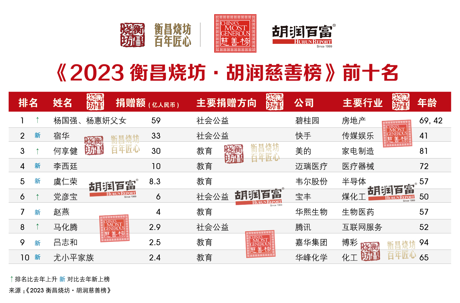 公益排行榜_中国慈善榜