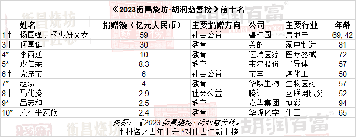 慈善家排行榜_2023年中国慈善家排行榜全名单发布150位慈善家合计捐赠近80亿元