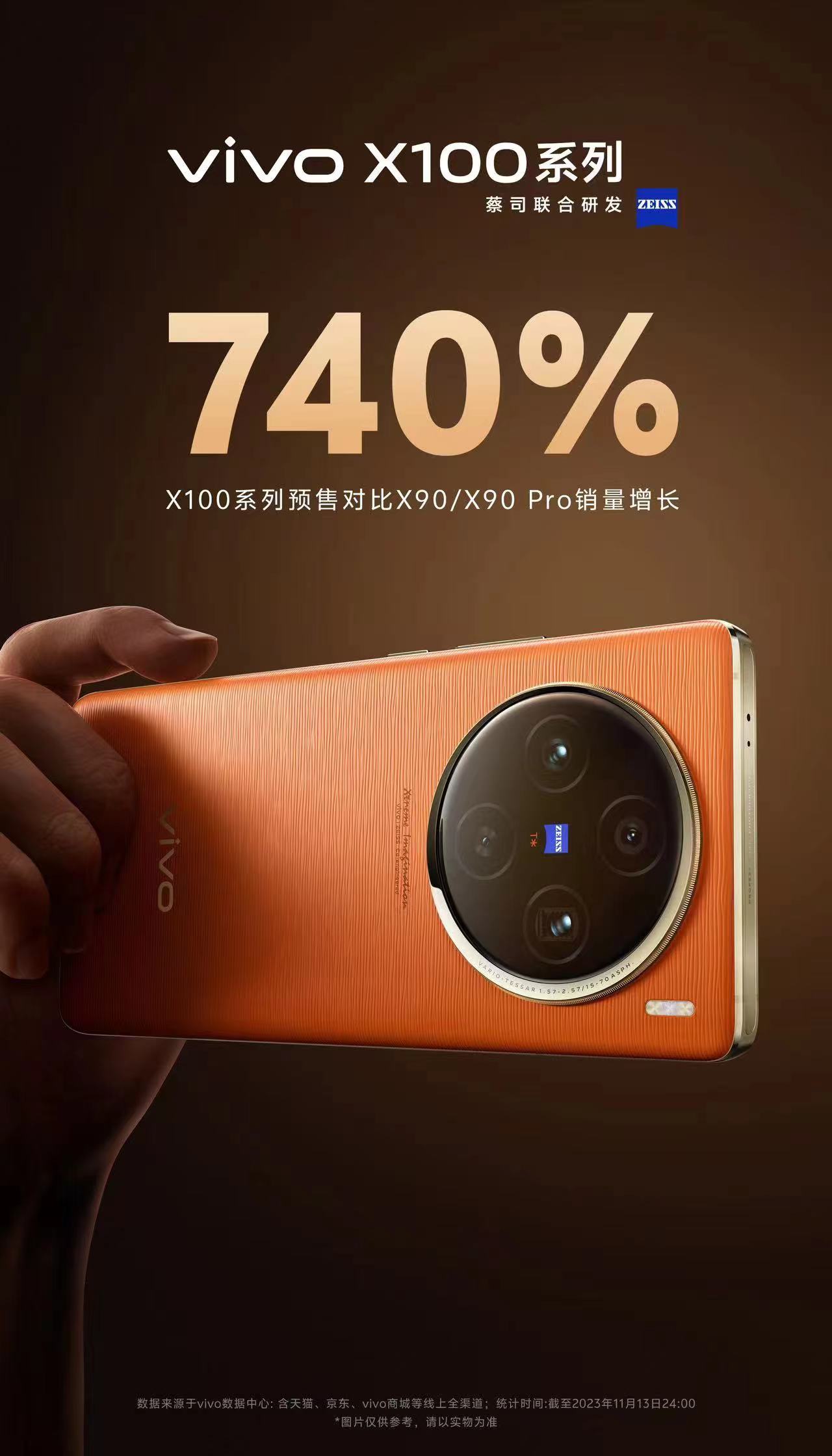 vivo X100系列预售同比上代大涨740%