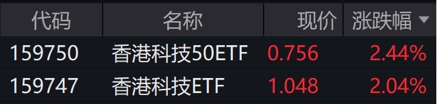 港股开盘走强，香港科技50ETF、香港科技ETF涨超2%