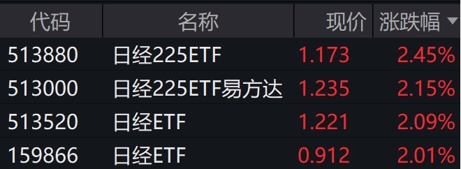 日本股市走高，日经225相关ETF普涨逾2%