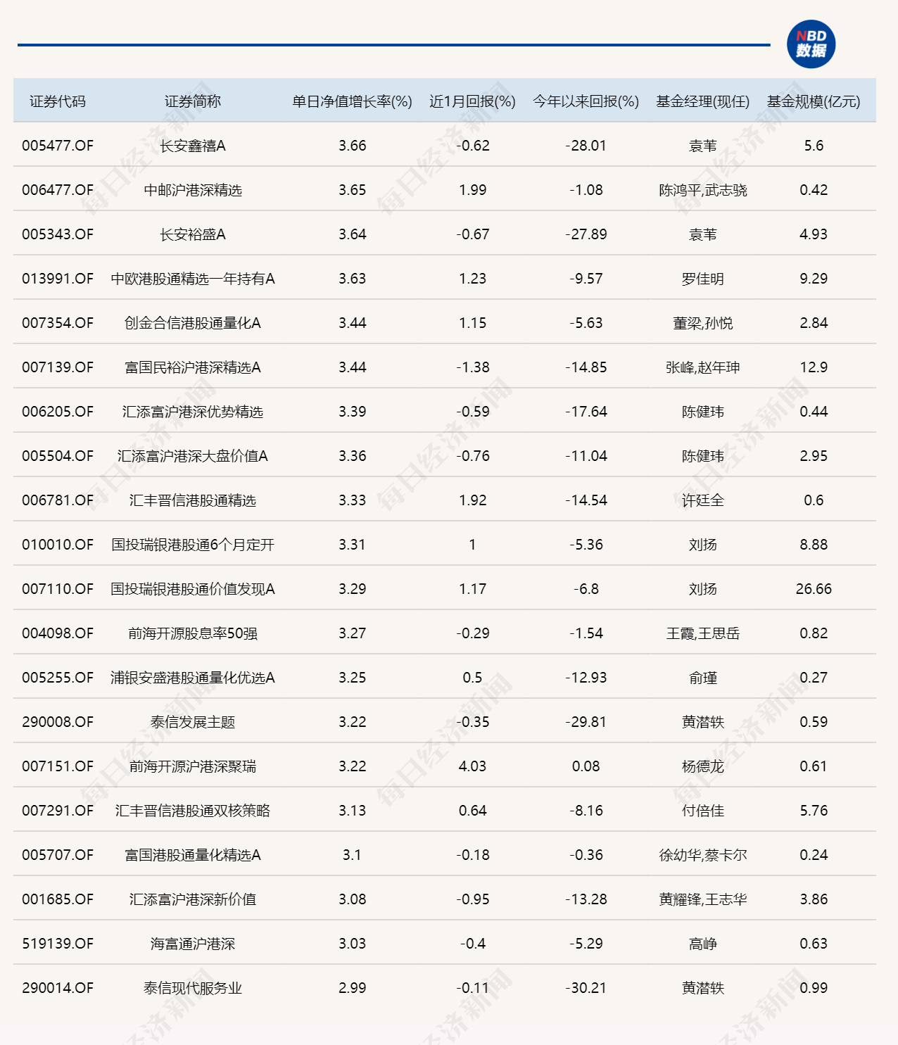 沪港深主题基金占领涨幅榜，但今天排第1的产品重仓另一板块