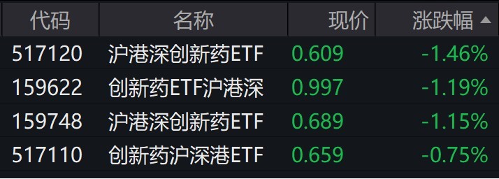 沪港深创新药板块走弱，多只相关ETF跌超1%